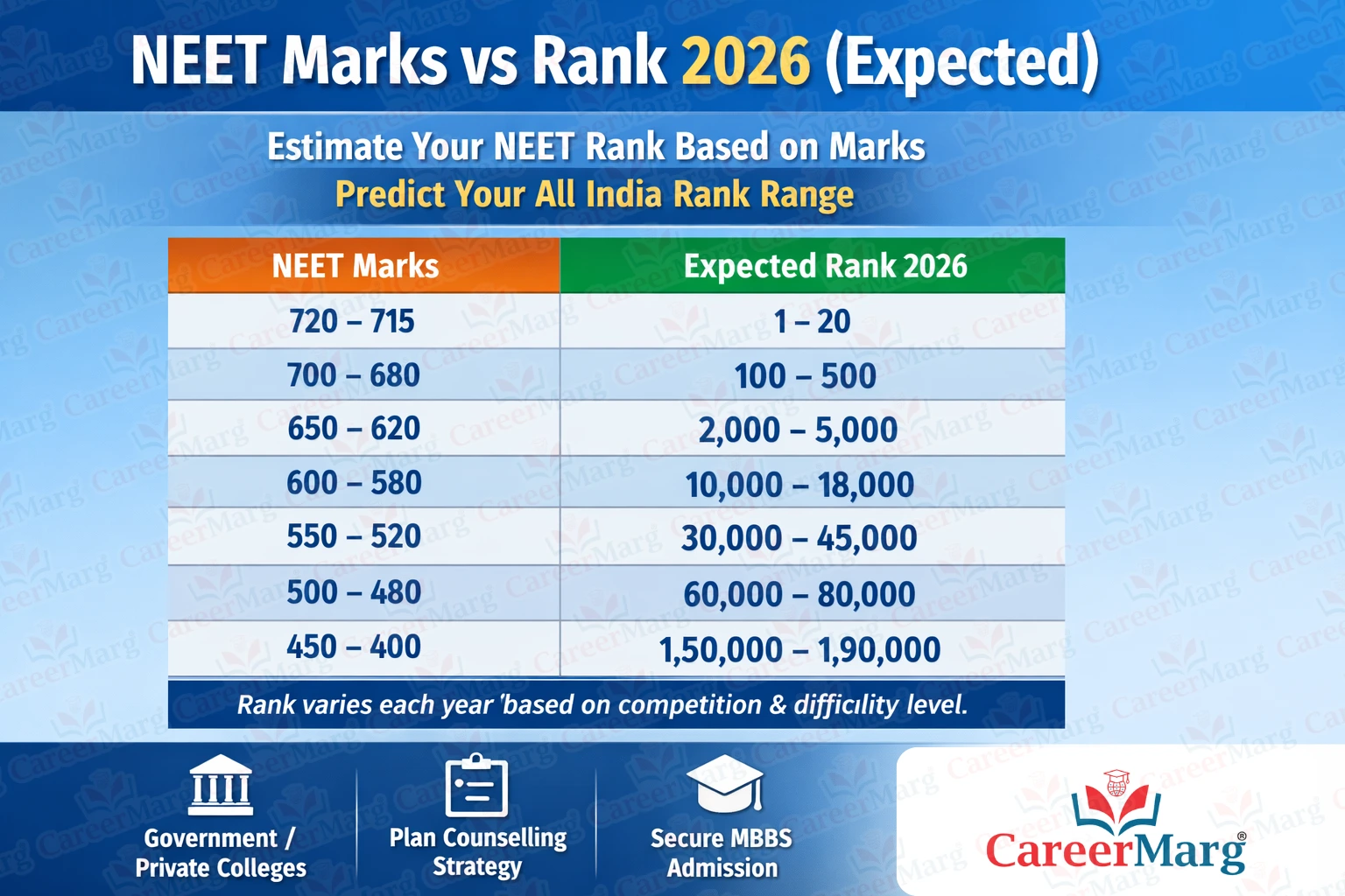 How NEET rank Predictor works infographic showing factors like NEET rank, category, AIQ quota, state quota trends and previous year closing ranks